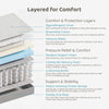 Boori Lux Pocket Spring Mattress cutaway diagram showing the seven internal layers - hypoallergenic cover, breathable cotton, moisture shield, resilient support foam, cooling gel memory foam, cushioning buffer, motion-isolating pocket springs and steady-grip non-slip base