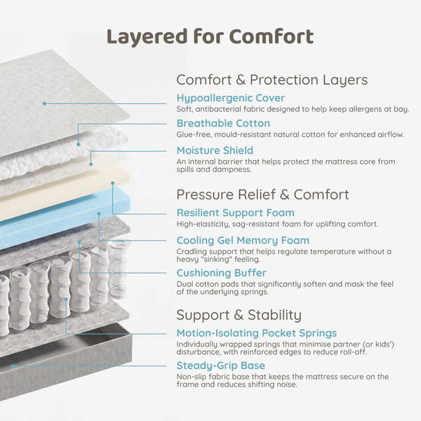 Boori Lux Pocket Spring Mattress cutaway diagram showing the seven internal layers - hypoallergenic cover, breathable cotton, moisture shield, resilient support foam, cooling gel memory foam, cushioning buffer, motion-isolating pocket springs and steady-grip non-slip base