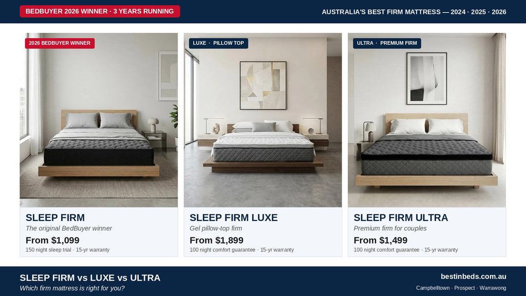 Sleep Firm vs Luxe vs Ultra mattress comparison - Australia's Best Firm Mattress 2024, 2025 & 2026 by BedBuyer. Sleep Firm from $1,099, Sleep Firm Luxe from $1,899, Sleep Firm Ultra from $1,499.